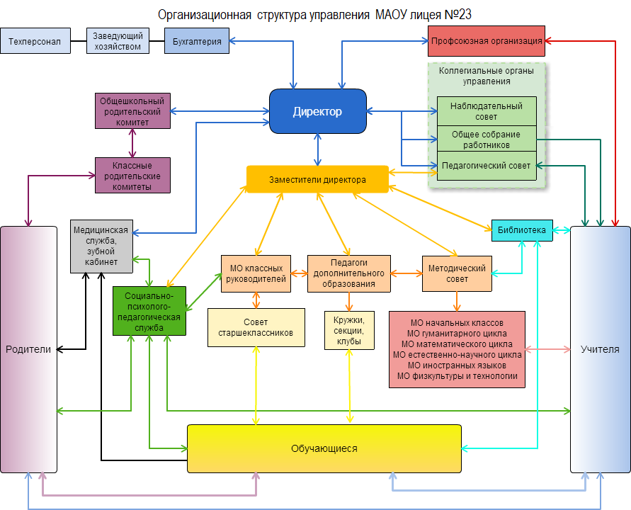 Организационно управленческие школы. Структура организации лицея. Организационная структура школы иностранных языков схема. Структура управления школой. Организационная структура для школы иностранного языка.
